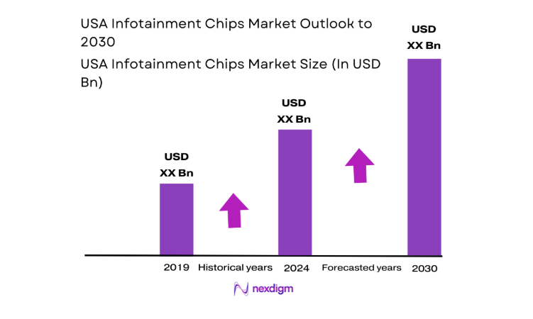 USA Infotainment Chips Market size