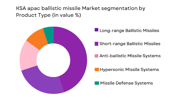 KSA APAC ballistic missile market segmented by product type