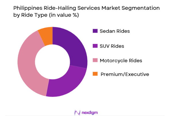 Philippines Ride-Hailing Services Market segment by ride type