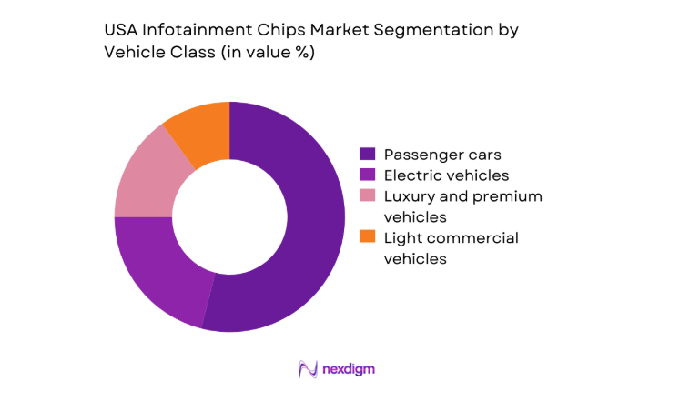 USA Infotainment Chips Market segment by vehicle