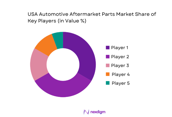 USA Automotive Aftermarket Parts Market share