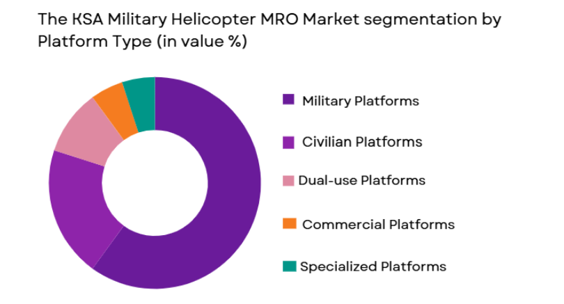 KSA military helicopter MRO market segmented by platform type