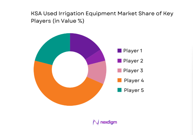 KSA Used Irrigation Equipment Market share