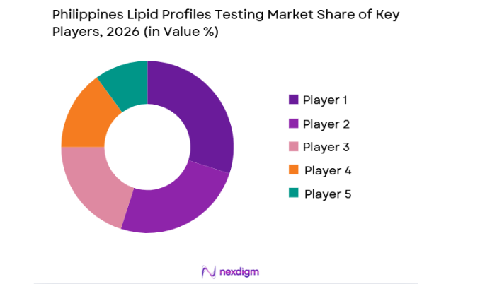 Philippines Lipid Profiles Testing Market share