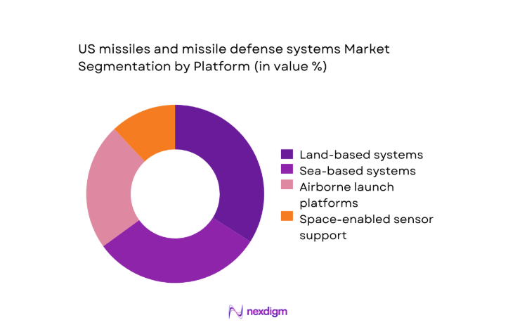 US missiles and missile defense systems Market segment by platform