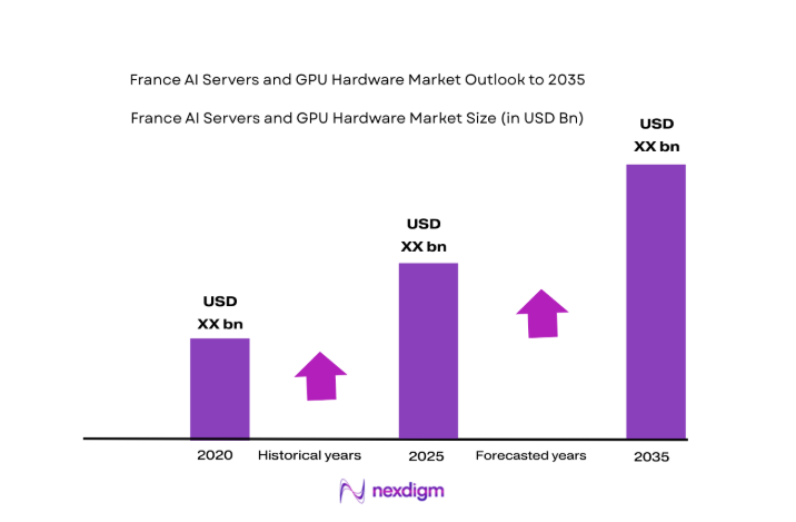 France AI Servers and GPU Hardware Market size