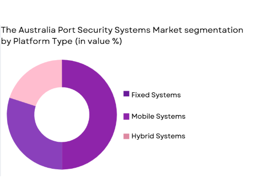 Australia Port Security Systems market segmented by platform type