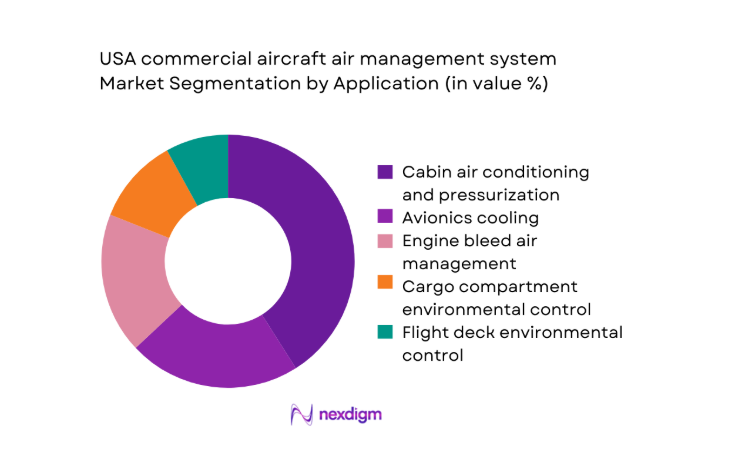 USA commercial aircraft air management system Market segment by application