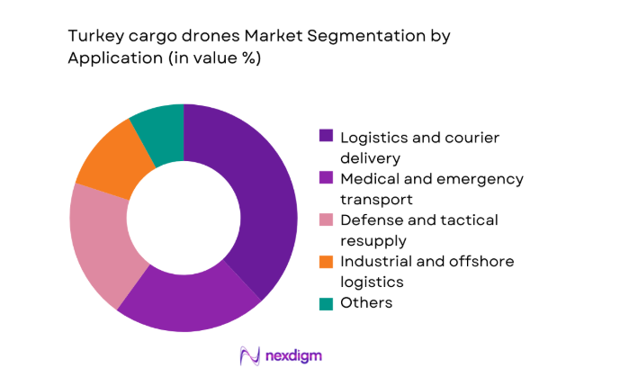 Turkey cargo drones Market segment by application