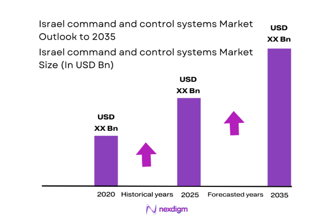 Israel command and control systems Market size