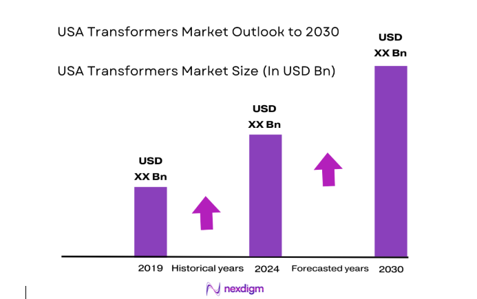USA Transformers Market 