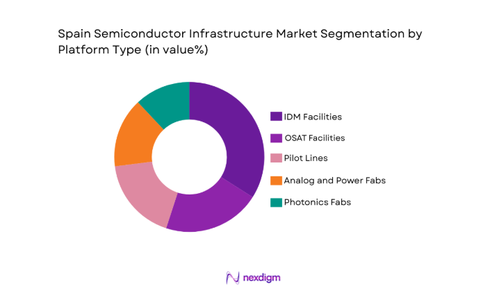 Spain Semiconductor Infrastructure Market segment by platform