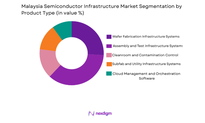 Malaysia Semiconductor Infrastructure Market segment by product