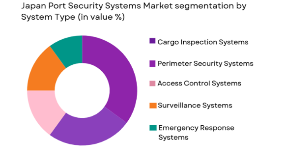 Japan port security systems market segmented by system type
