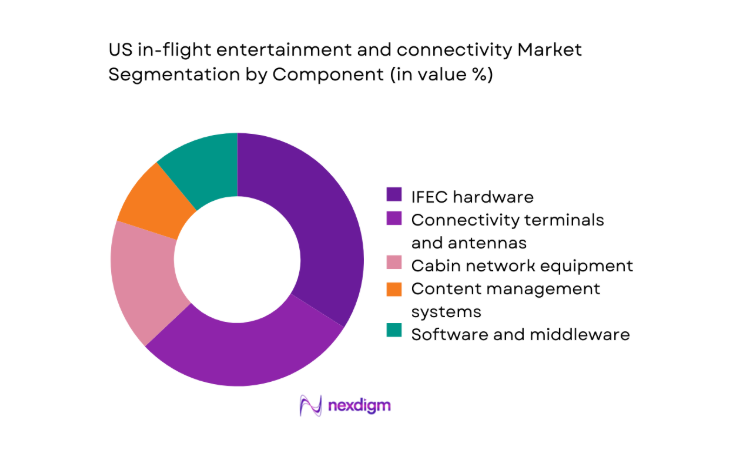US in flight entertainment and connectivity Market segment by component