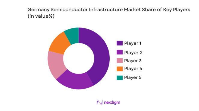 Germany Semiconductor Infrastructure Market share