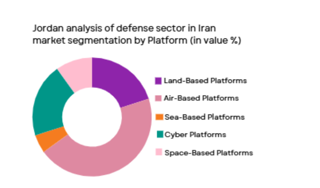 Jordan defense market segmented by platform type