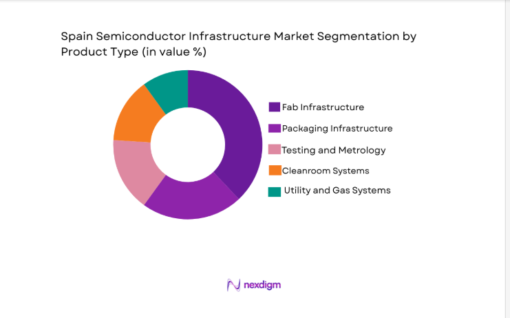 Spain Semiconductor Infrastructure Market segment by product