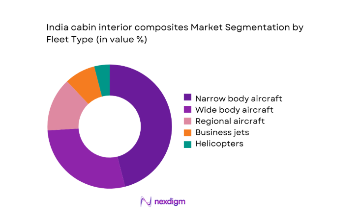 India cabin interior composites Market segment by fleet