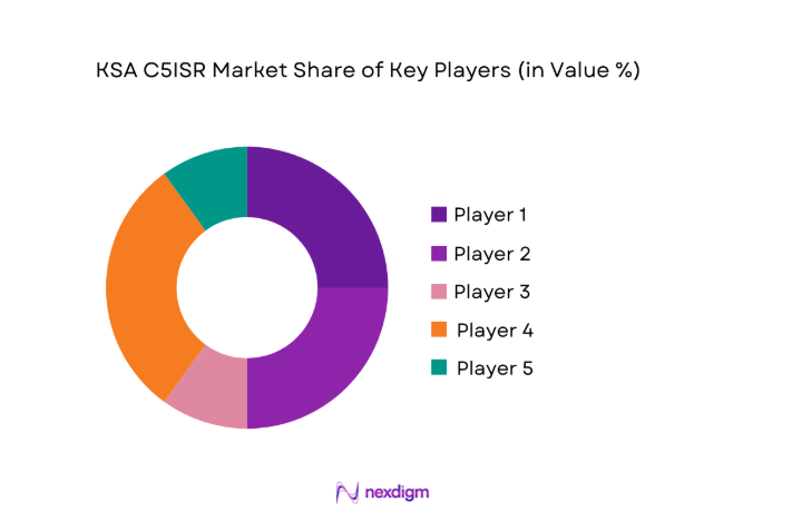 KSA c5isr Market share