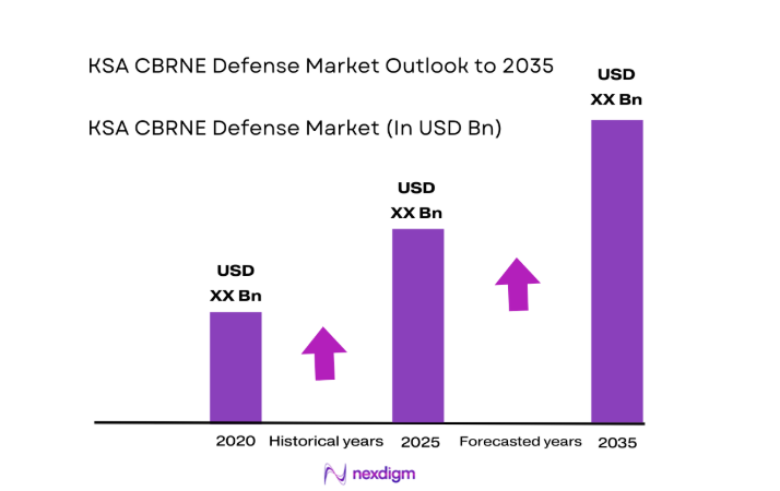 KSA cbrne defense Market size