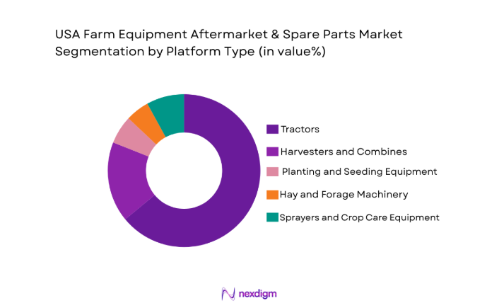 USA Farm Equipment Aftermarket & Spare Parts Market segment by platform
