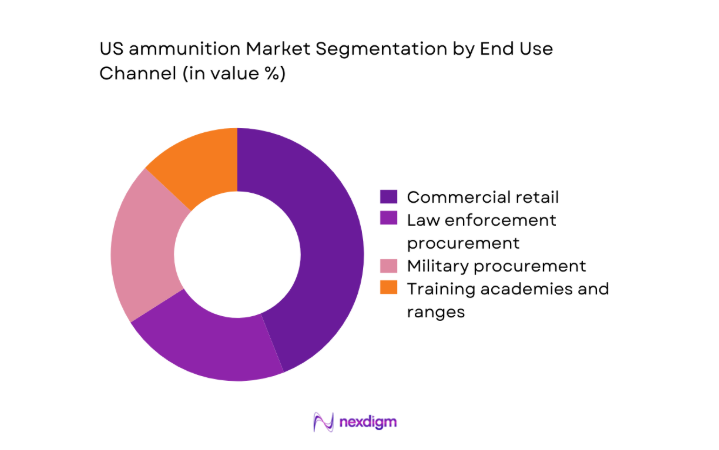US ammunition Market segment by end use