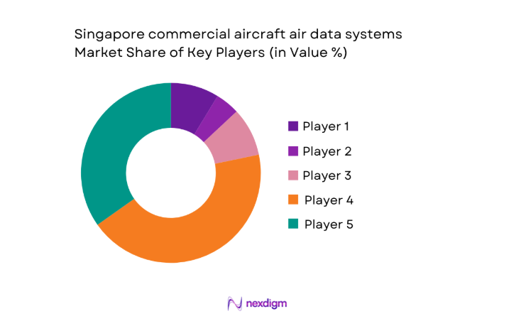 Singapore commercial aircraft air data systems Market share