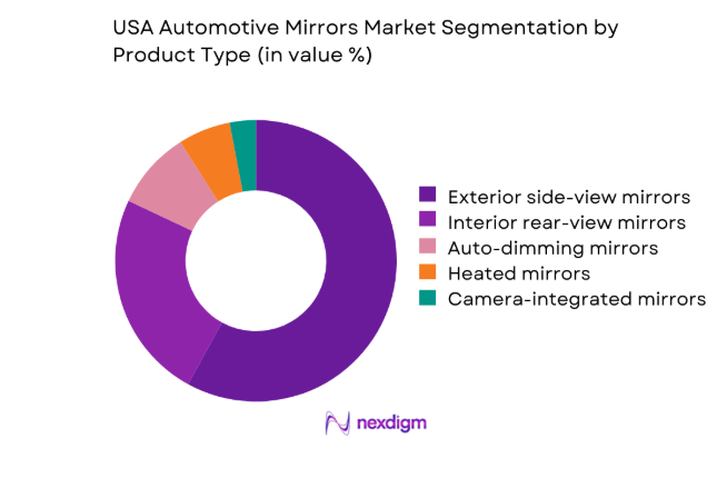 USA Automotive Mirrors Market segment by product