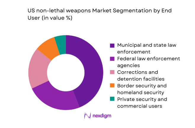 US non lethal weapons Market segment by end user