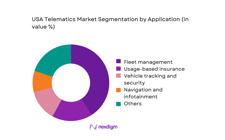 USA Telematics Market segment by application