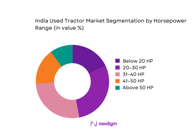 India Used Tractor Market segment by horsepower
