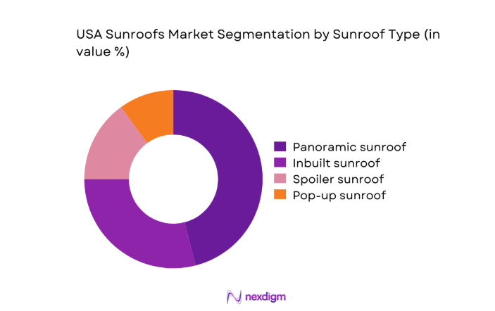 USA Sunroofs Market segment by sunroof