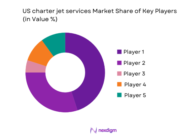 US charter jet services Market share
