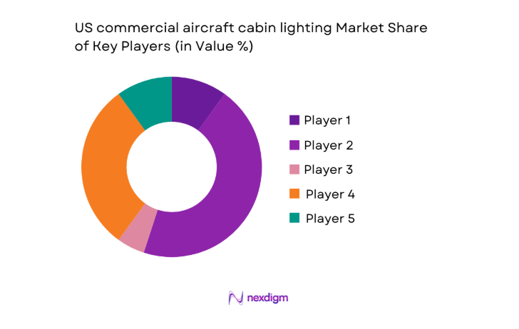 US commercial aircraft cabin lighting Market share