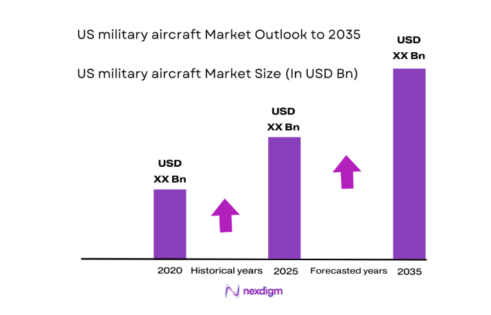 US military aircraft Market size