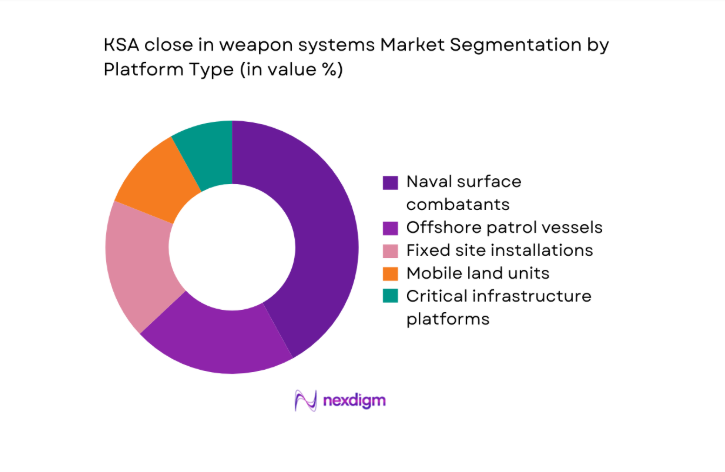 KSA close in weapon systems Market segment by platform