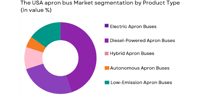 USA apron bus market segmented by product type