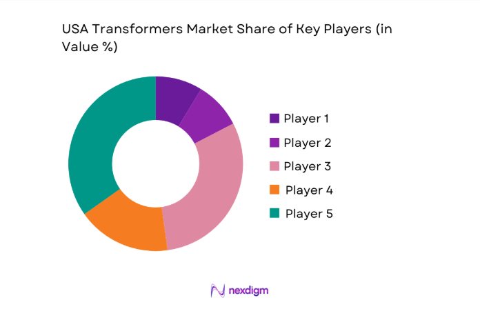 USA Transformers Market share
