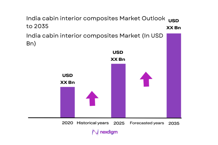 India cabin interior composites Market size