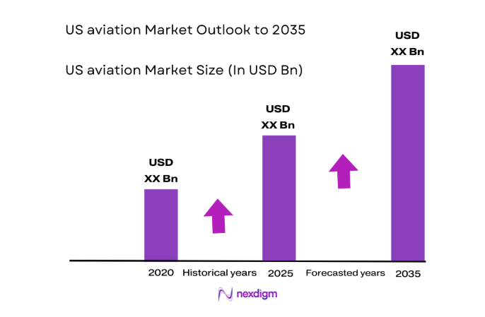 US aviation Market size