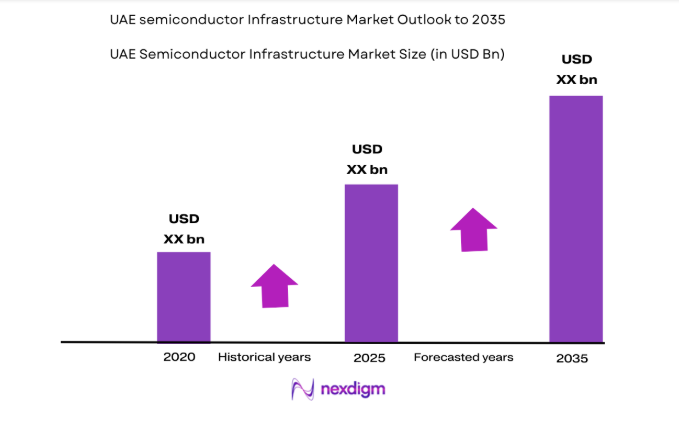 UAE Semiconductor Infrastructure Market size