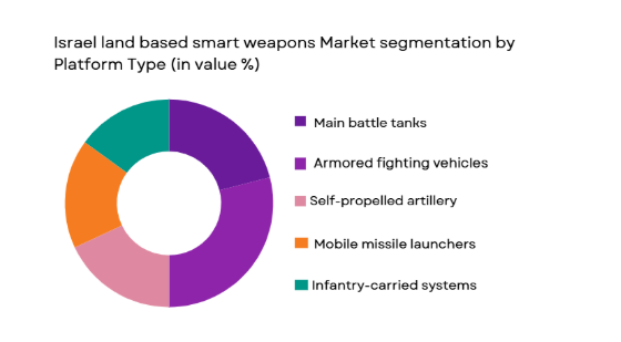 Israel land based smart weapons market is segmented by platform type