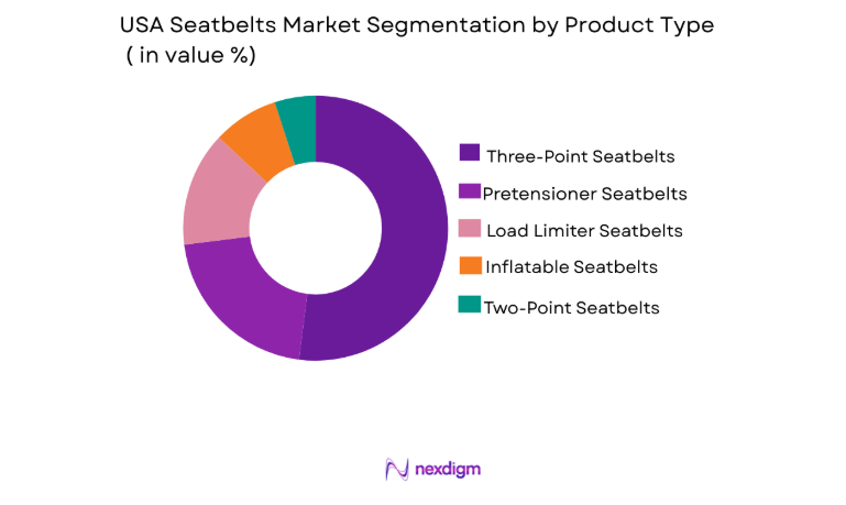 USA Seatbelts Market segment by product