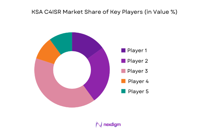 KSA c4isr Market share