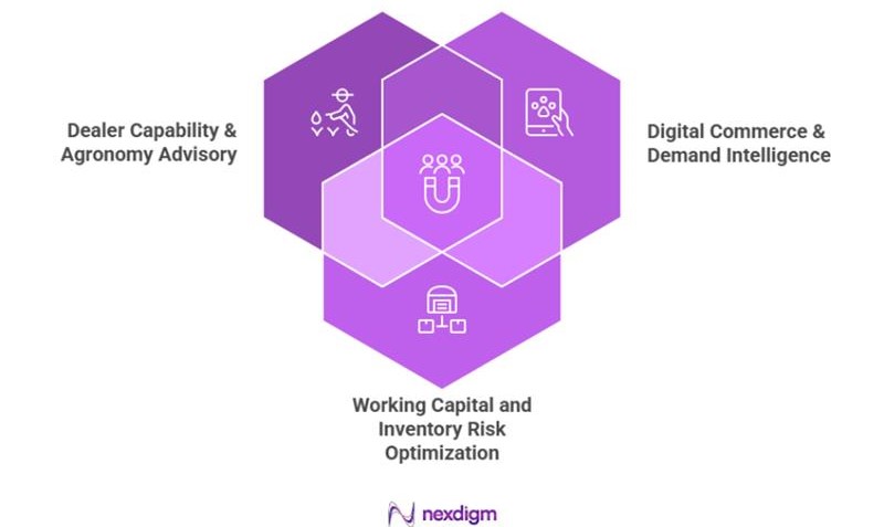 Agriculture Partner Enablement Framework