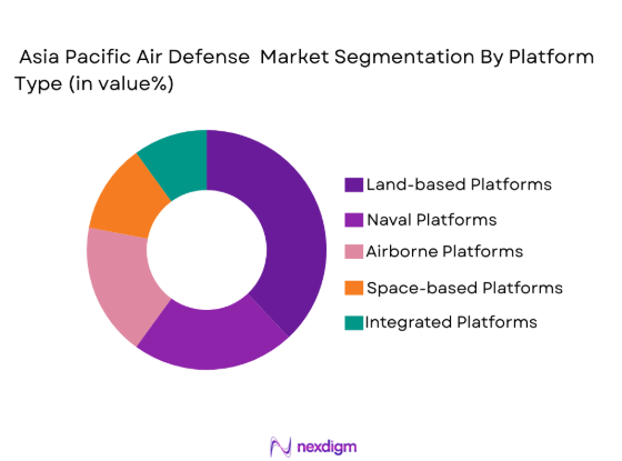 Asia Pacific Air Defense Systems Market segmentation by platform type