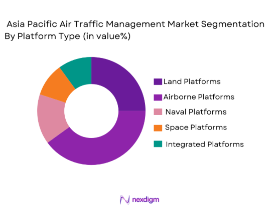 Asia Pacific Air Traffic Management Market segmentation by platform type
