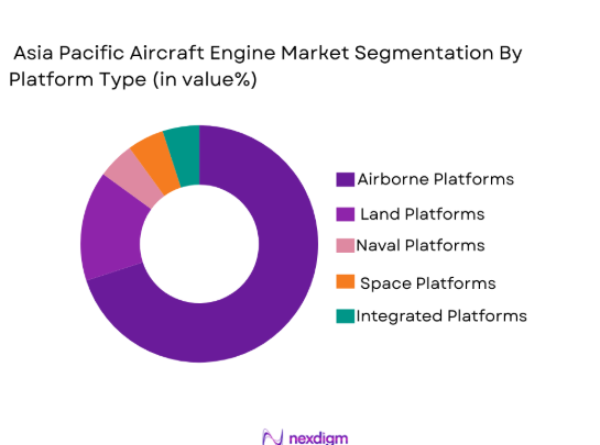Asia Pacific Aircraft Engine Market segmentation by platform type