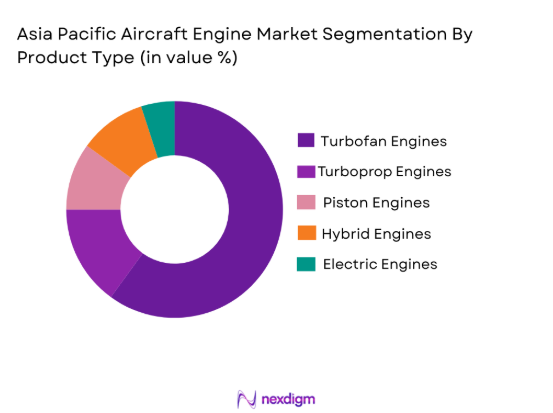 Asia Pacific Aircraft Engine Market segmentation by product type